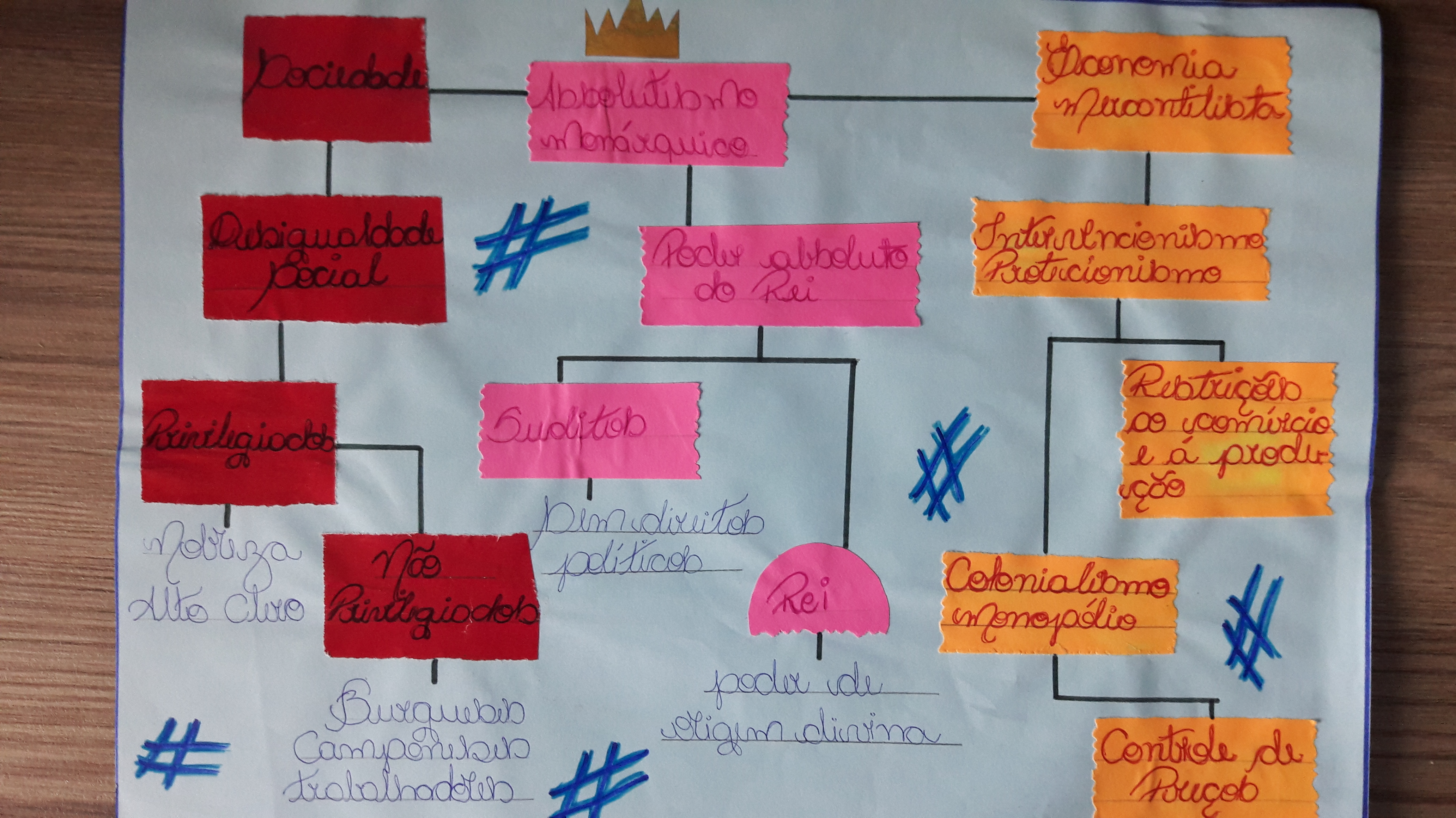 Mapa mental absolutismo criado por alunos - Ensinar História - Joelza Ester  Domingues