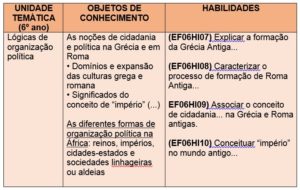 Unidades Temáticas & Objetos de Conhecimento - Fique Ativo