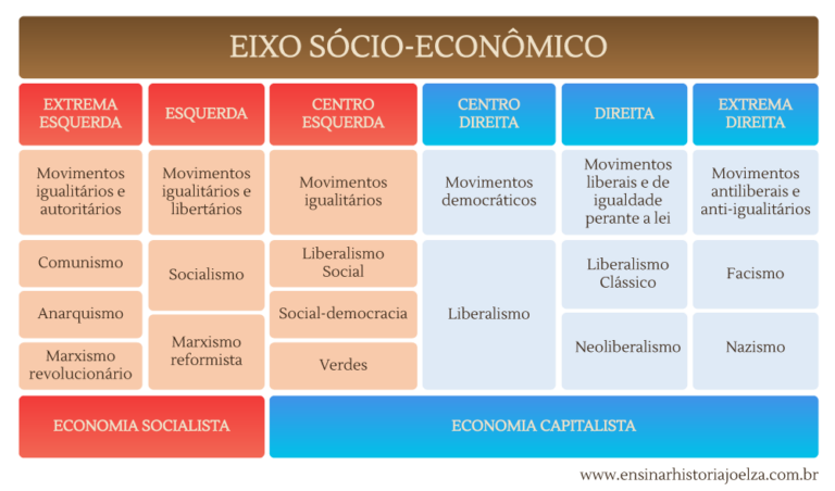 Esquerda e Direita: origem, significados e diferenças
