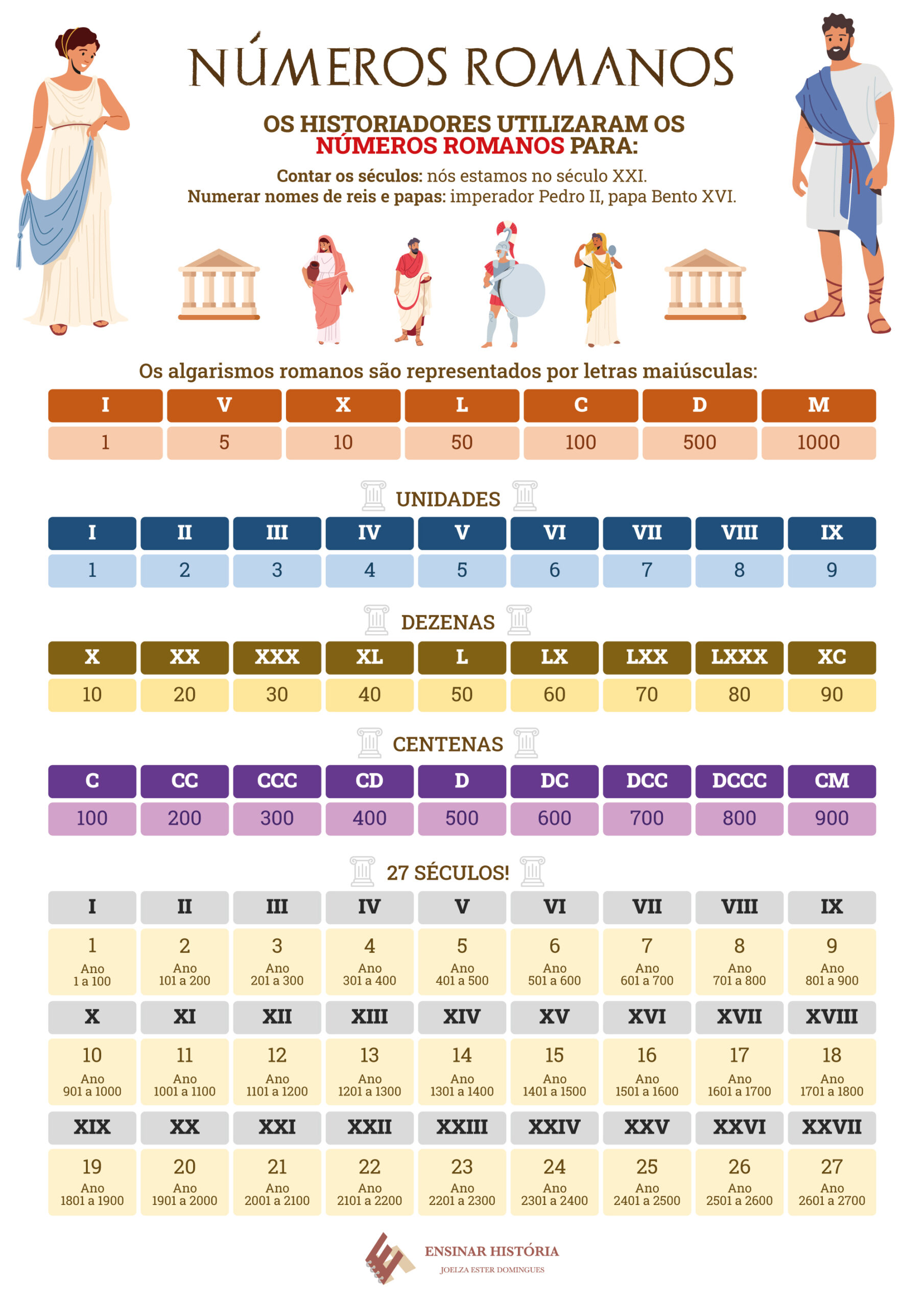 6 TABELAS DE NÚMEROS ROMANOS DE 1 A 100 PARA IMPRIMIR