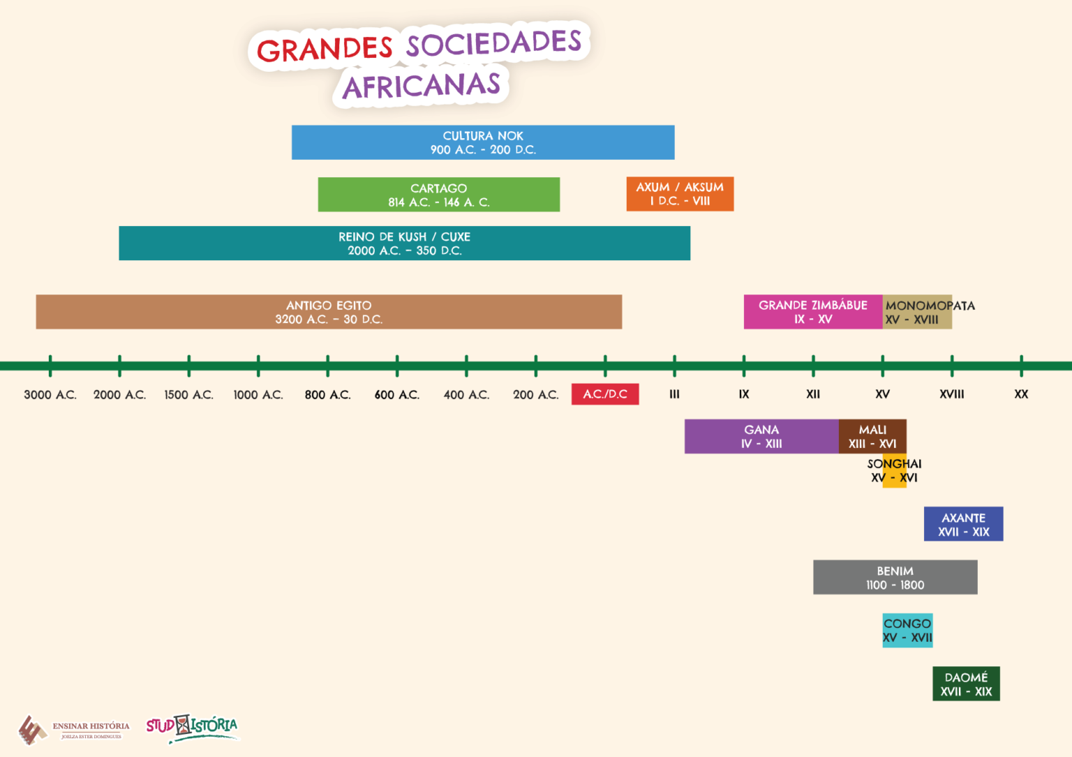 Grandes Sociedades da África pré-colonial